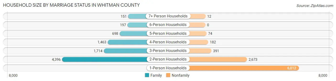 Household Size by Marriage Status in Whitman County