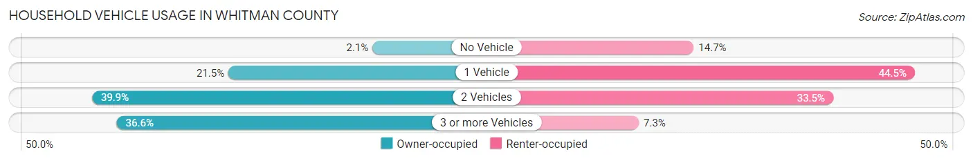 Household Vehicle Usage in Whitman County