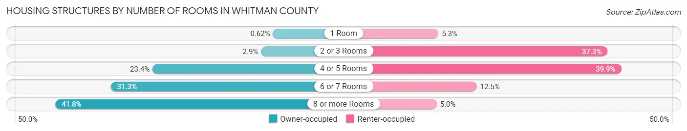 Housing Structures by Number of Rooms in Whitman County