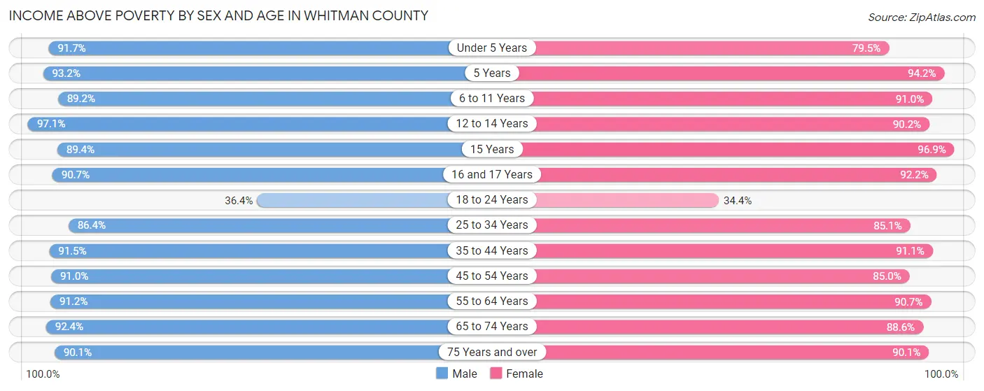 Income Above Poverty by Sex and Age in Whitman County