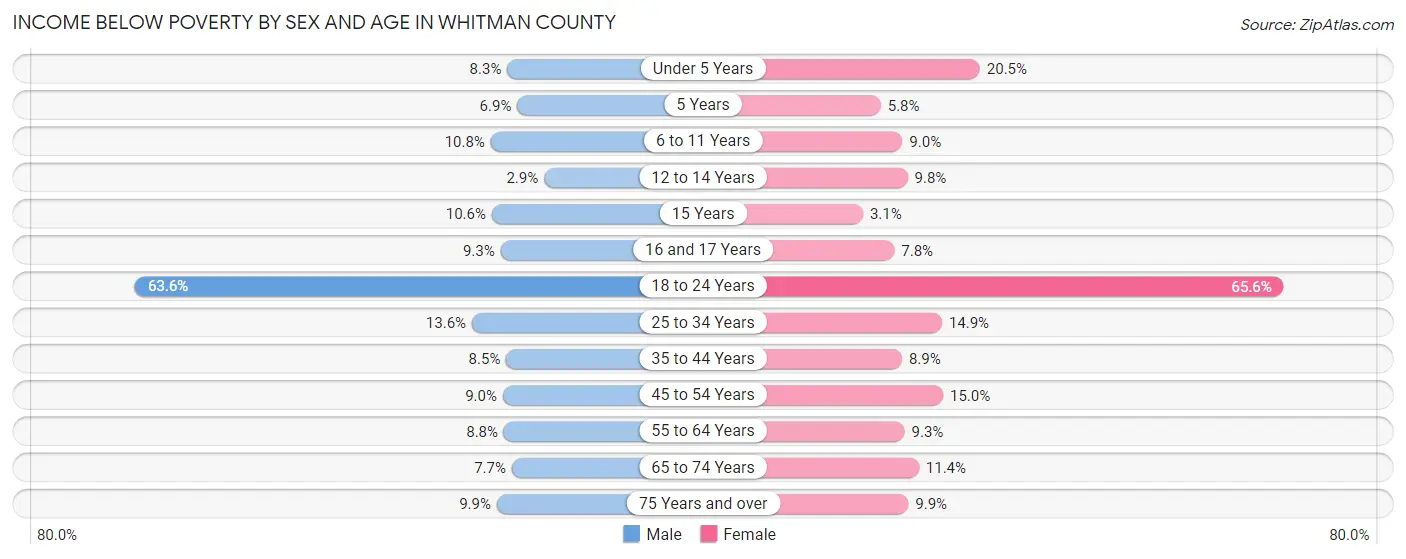 Income Below Poverty by Sex and Age in Whitman County