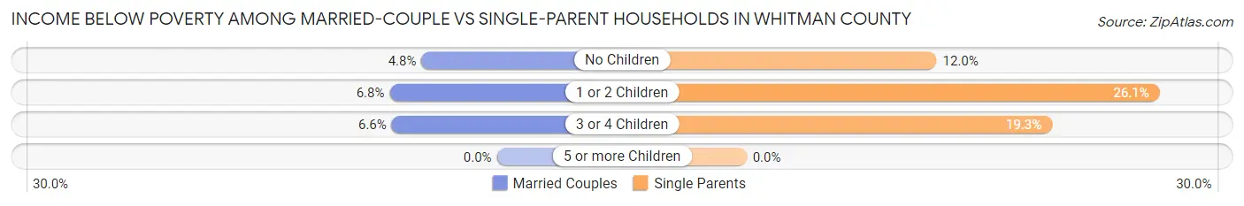 Income Below Poverty Among Married-Couple vs Single-Parent Households in Whitman County
