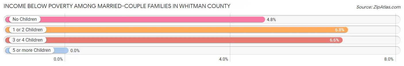 Income Below Poverty Among Married-Couple Families in Whitman County