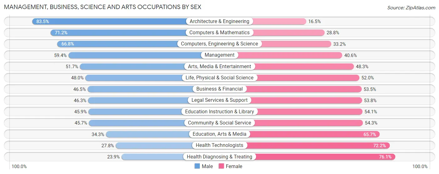 Management, Business, Science and Arts Occupations by Sex in Whitman County