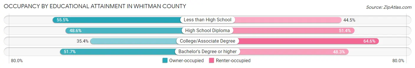 Occupancy by Educational Attainment in Whitman County