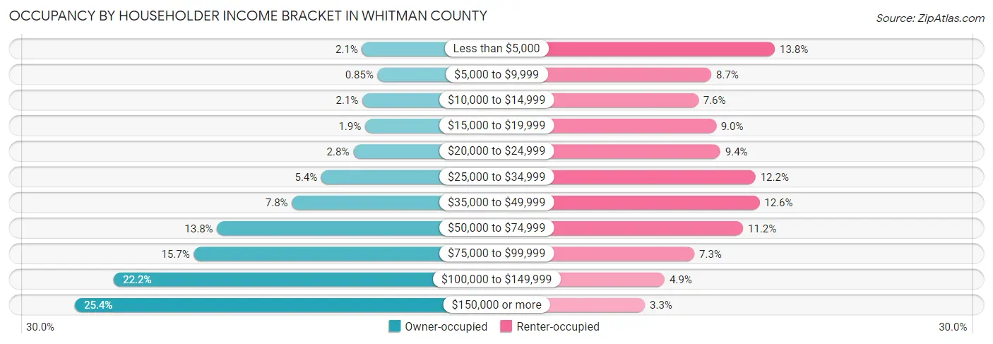 Occupancy by Householder Income Bracket in Whitman County