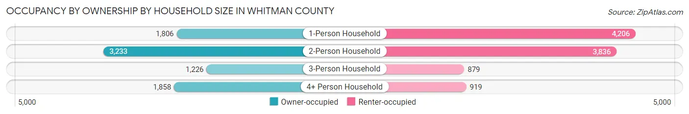 Occupancy by Ownership by Household Size in Whitman County