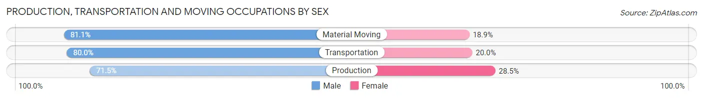 Production, Transportation and Moving Occupations by Sex in Whitman County