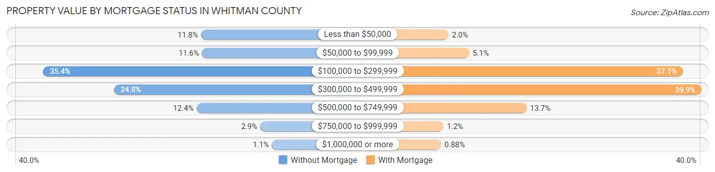Property Value by Mortgage Status in Whitman County