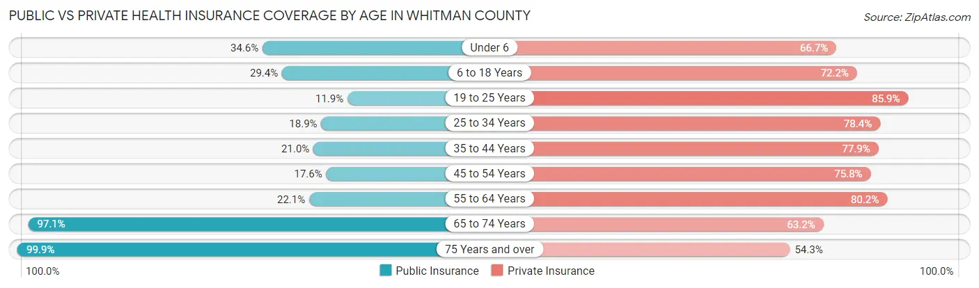 Public vs Private Health Insurance Coverage by Age in Whitman County
