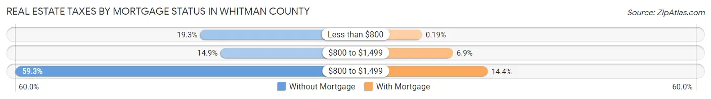 Real Estate Taxes by Mortgage Status in Whitman County