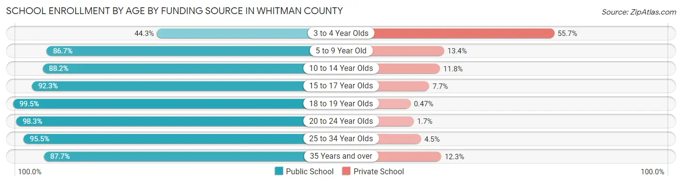 School Enrollment by Age by Funding Source in Whitman County