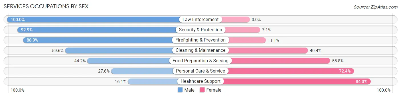 Services Occupations by Sex in Whitman County