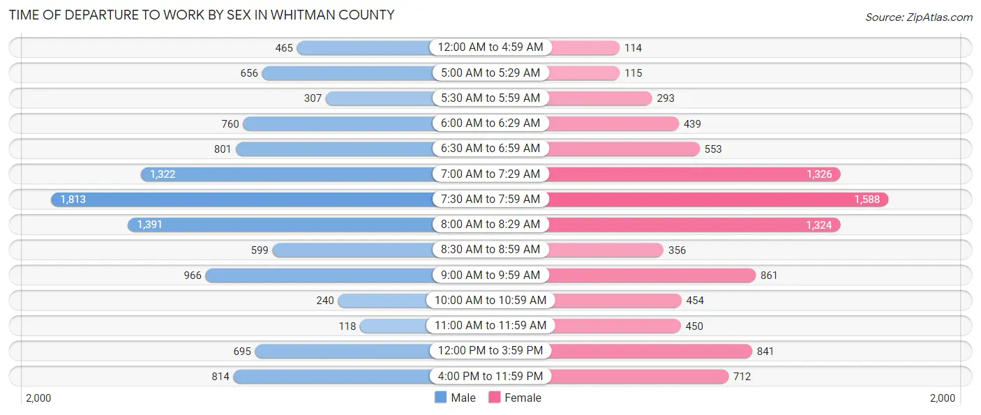Time of Departure to Work by Sex in Whitman County