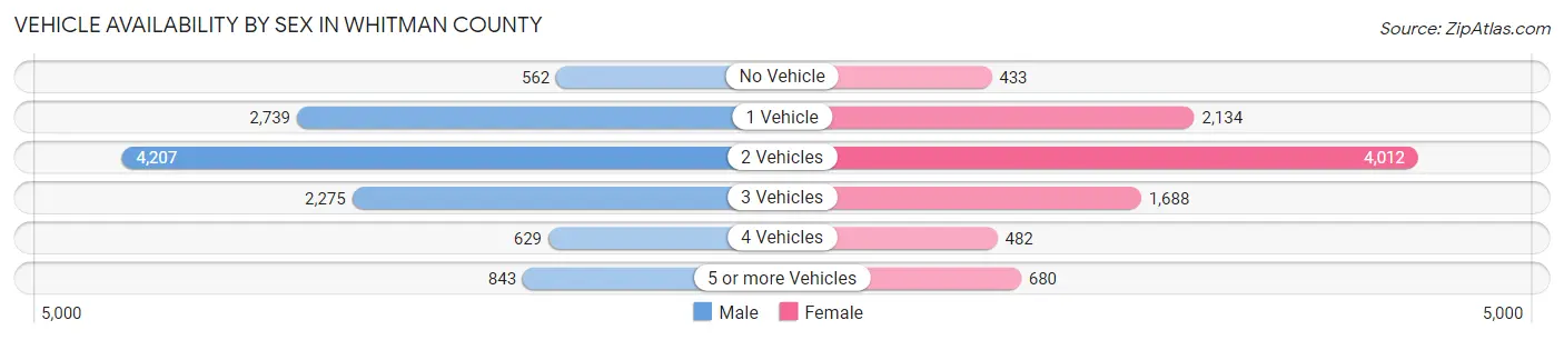 Vehicle Availability by Sex in Whitman County