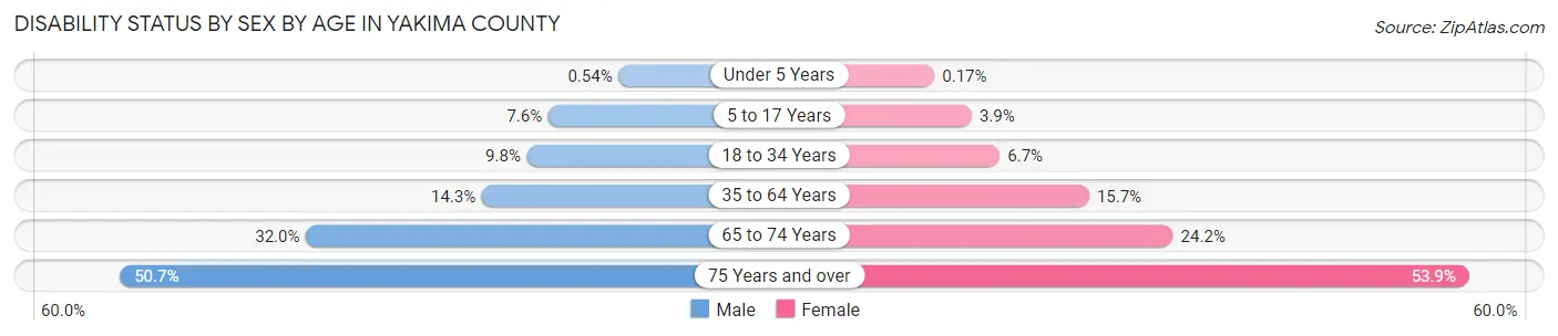 Disability Status by Sex by Age in Yakima County