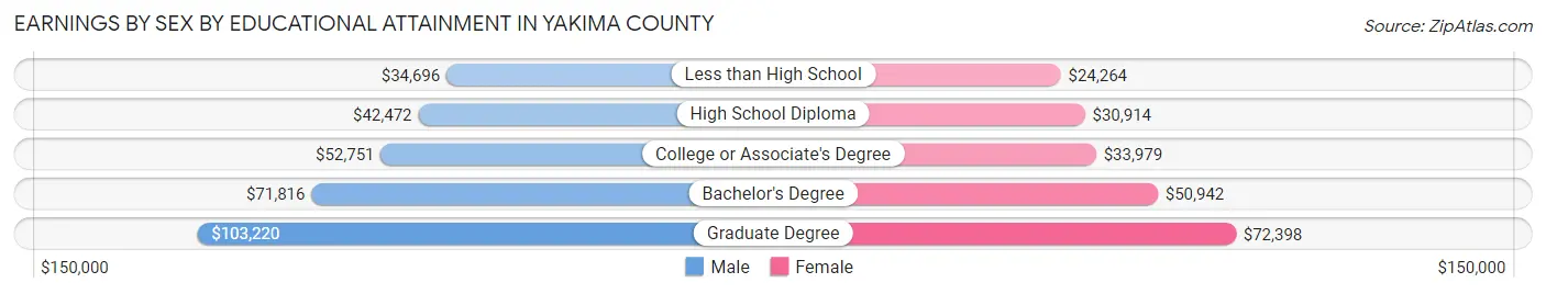 Earnings by Sex by Educational Attainment in Yakima County