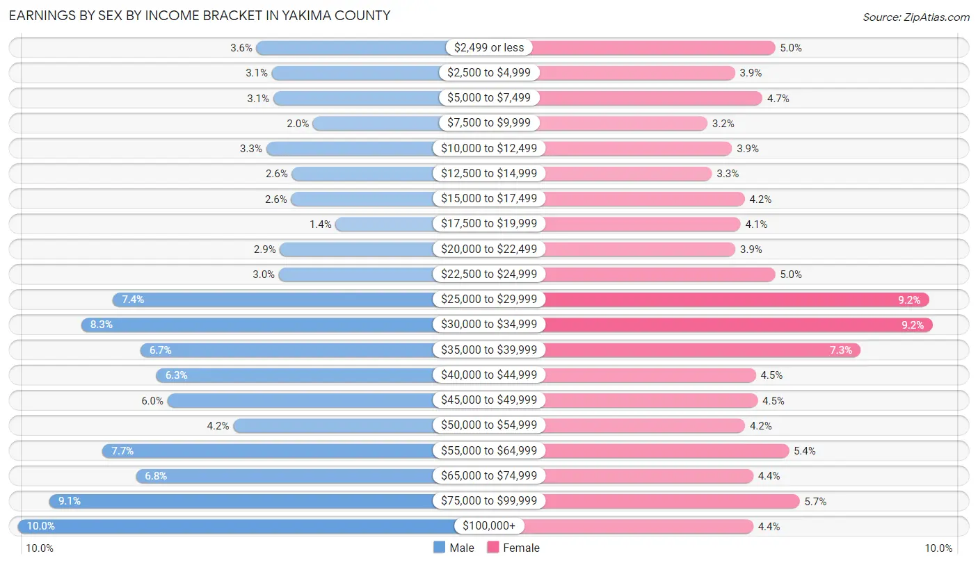 Earnings by Sex by Income Bracket in Yakima County