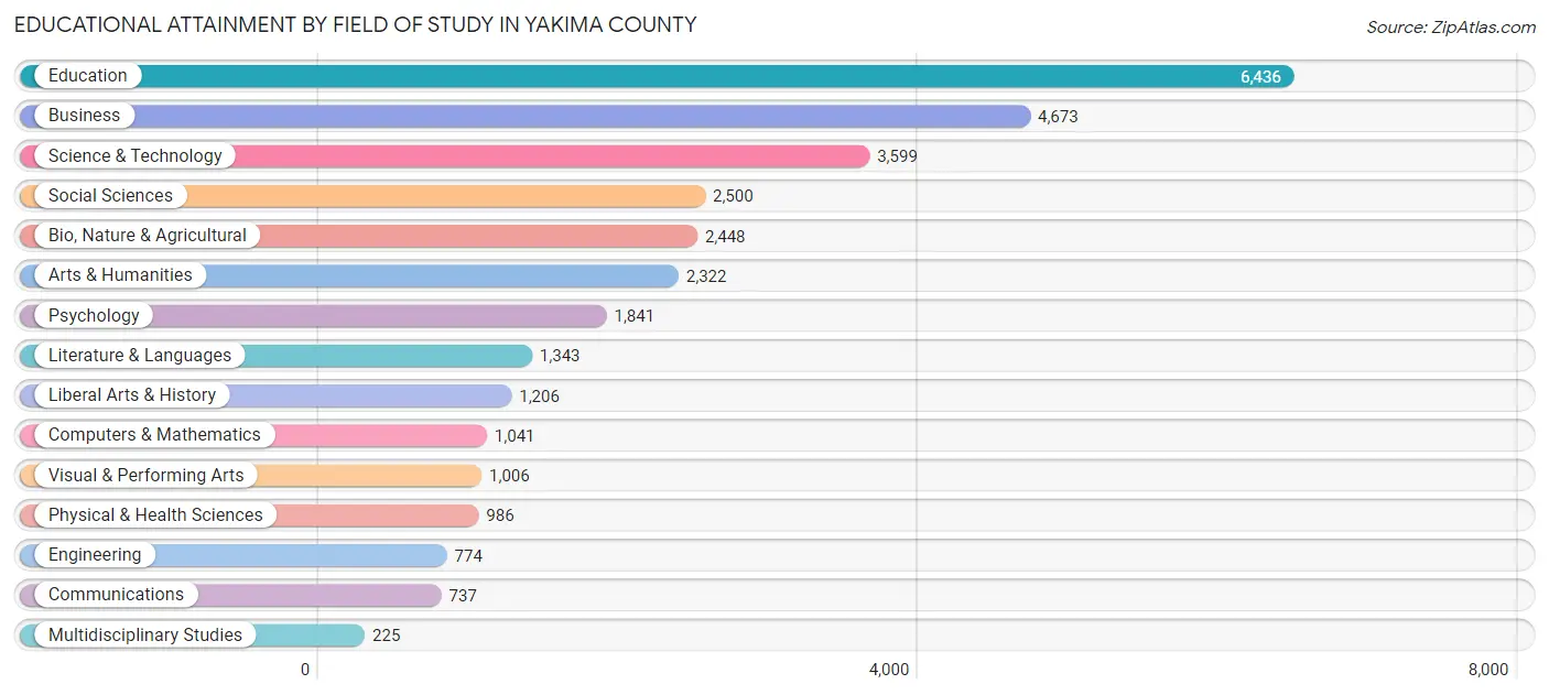 Educational Attainment by Field of Study in Yakima County