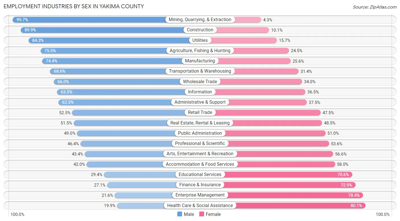 Employment Industries by Sex in Yakima County