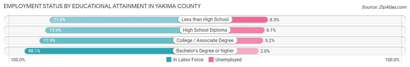 Employment Status by Educational Attainment in Yakima County