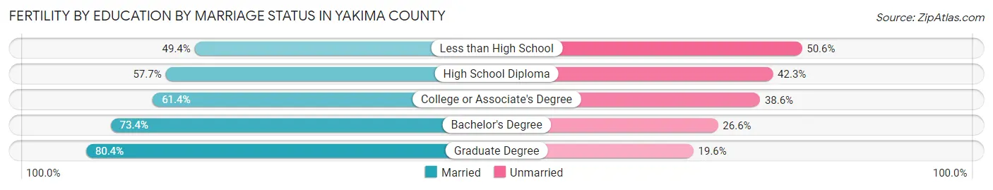 Female Fertility by Education by Marriage Status in Yakima County
