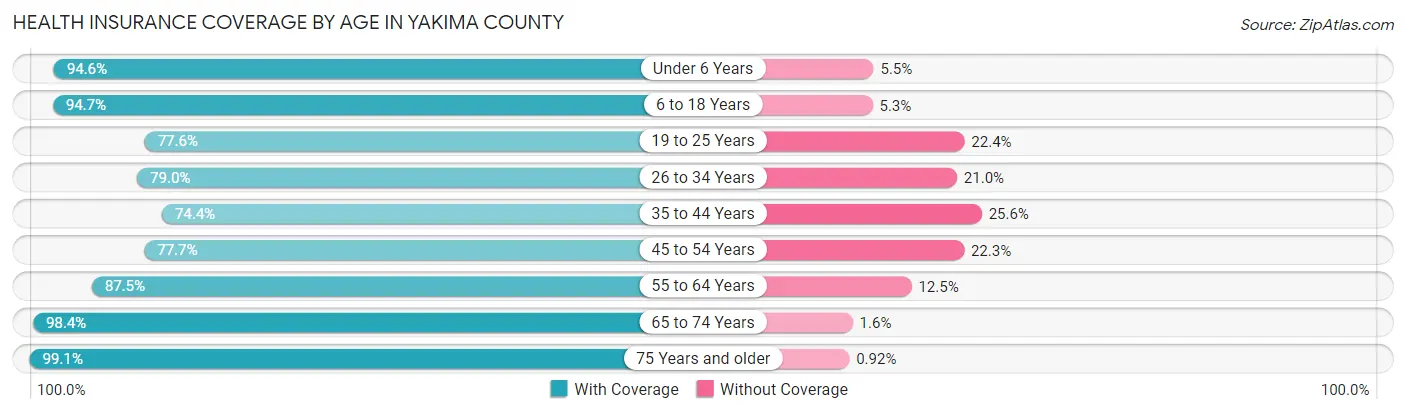 Health Insurance Coverage by Age in Yakima County