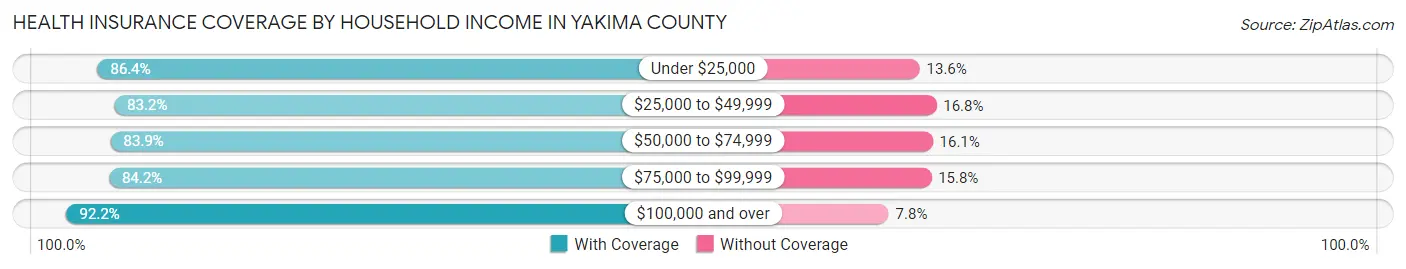 Health Insurance Coverage by Household Income in Yakima County