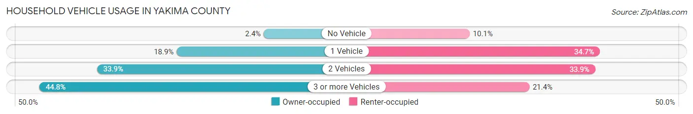 Household Vehicle Usage in Yakima County