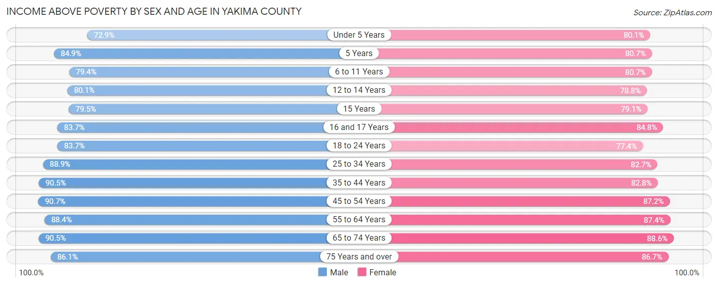 Income Above Poverty by Sex and Age in Yakima County
