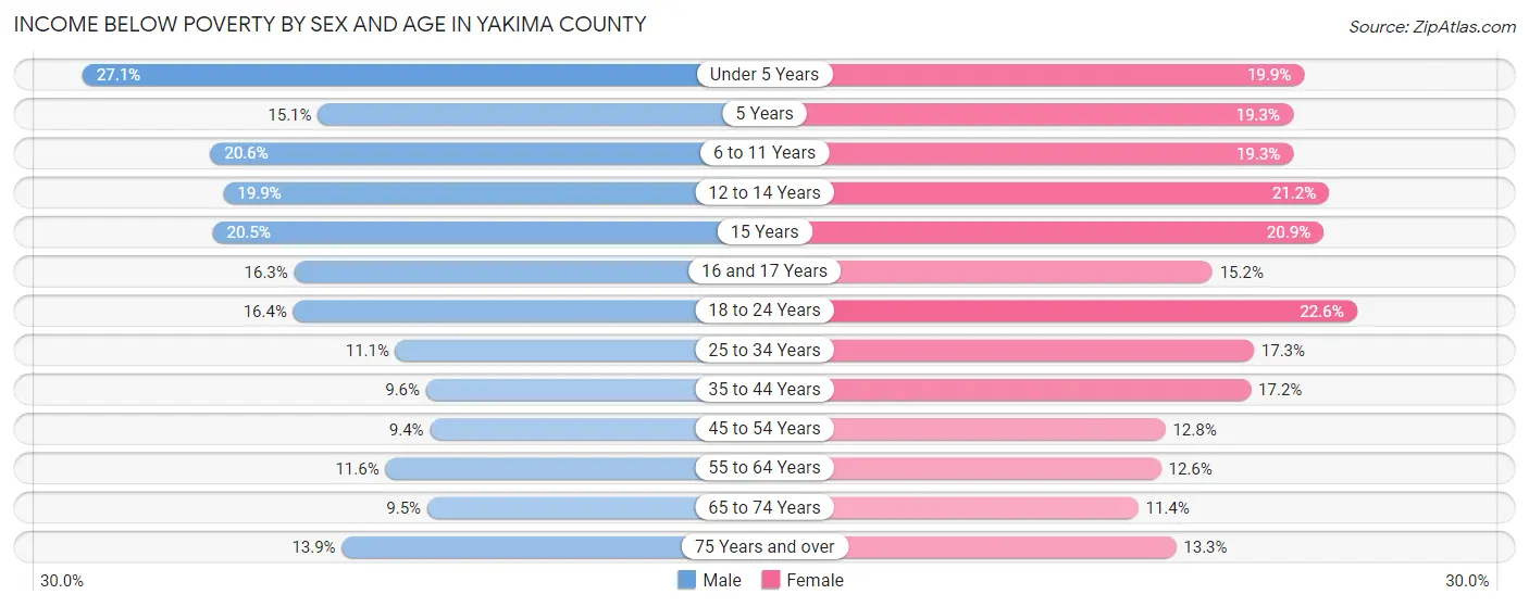 Income Below Poverty by Sex and Age in Yakima County