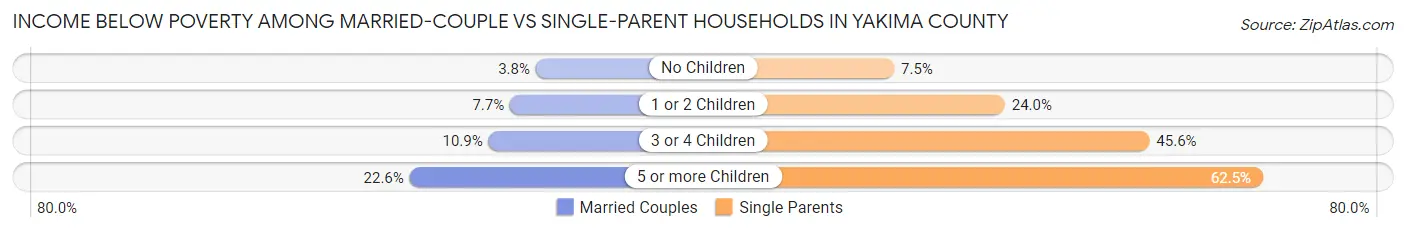 Income Below Poverty Among Married-Couple vs Single-Parent Households in Yakima County