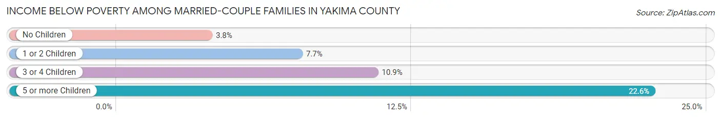 Income Below Poverty Among Married-Couple Families in Yakima County