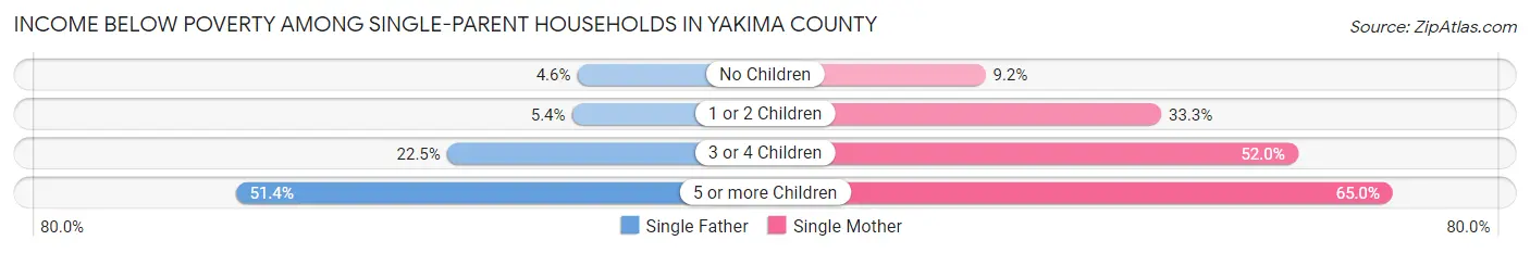 Income Below Poverty Among Single-Parent Households in Yakima County