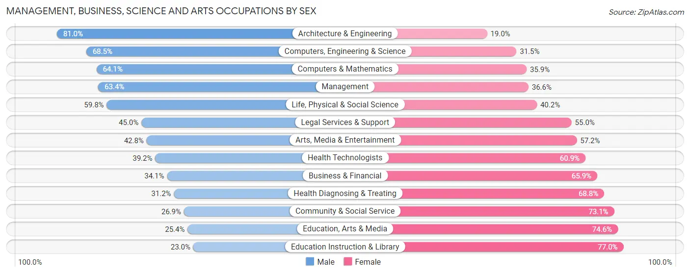 Management, Business, Science and Arts Occupations by Sex in Yakima County