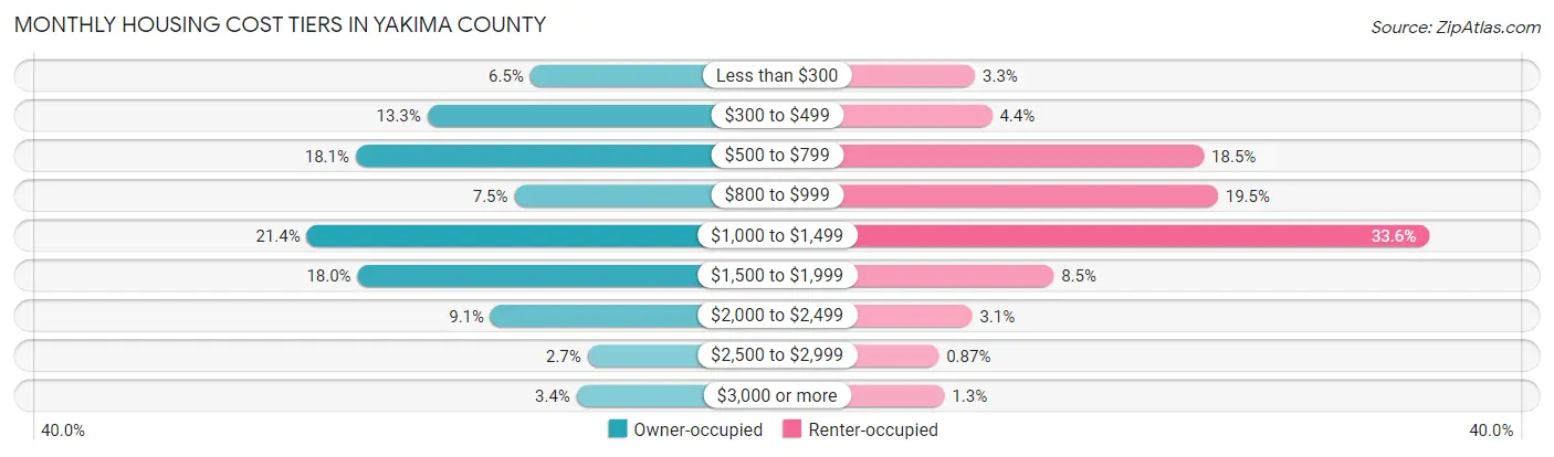 Monthly Housing Cost Tiers in Yakima County