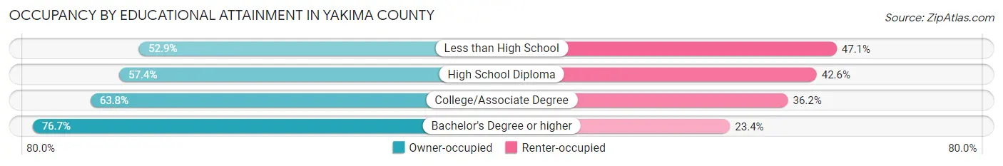 Occupancy by Educational Attainment in Yakima County