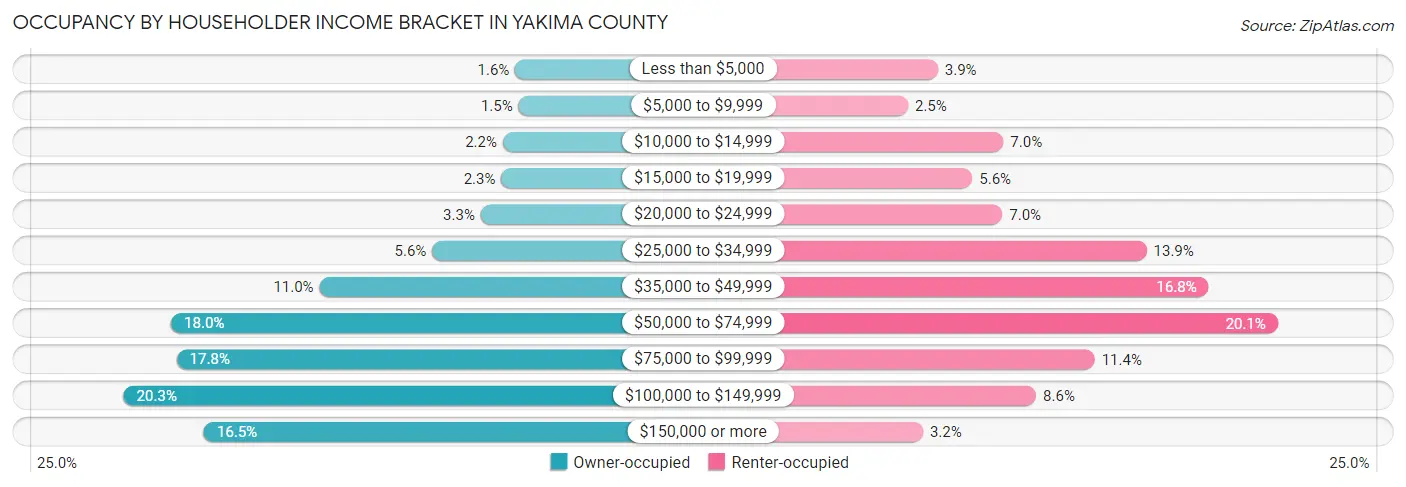 Occupancy by Householder Income Bracket in Yakima County