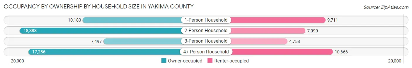 Occupancy by Ownership by Household Size in Yakima County