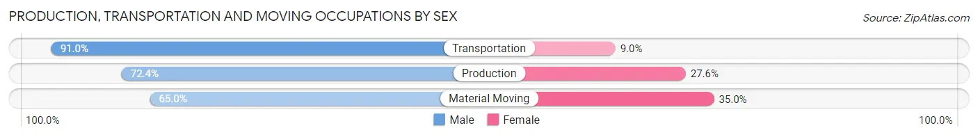 Production, Transportation and Moving Occupations by Sex in Yakima County