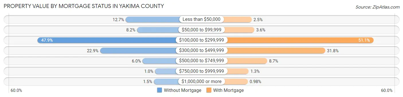 Property Value by Mortgage Status in Yakima County