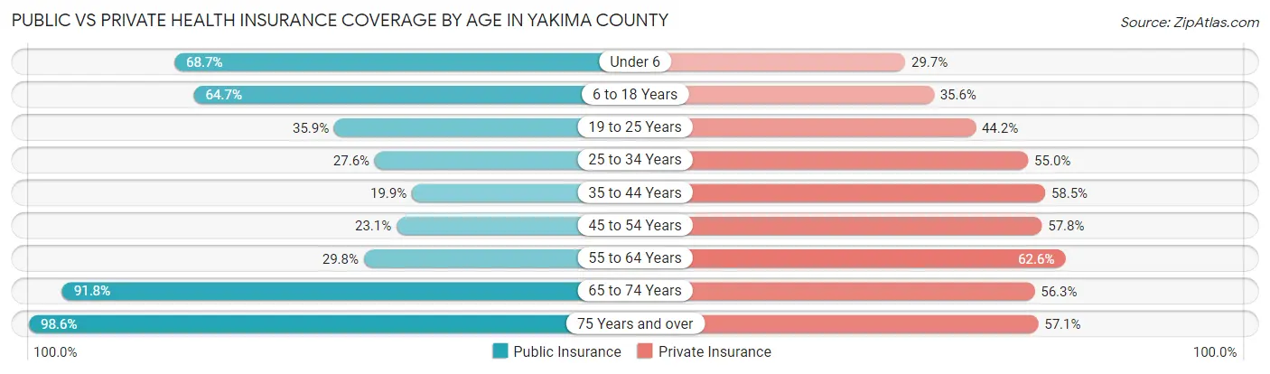 Public vs Private Health Insurance Coverage by Age in Yakima County