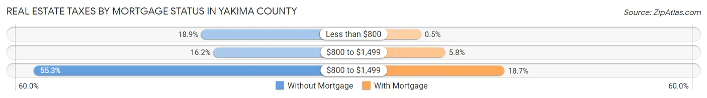 Real Estate Taxes by Mortgage Status in Yakima County