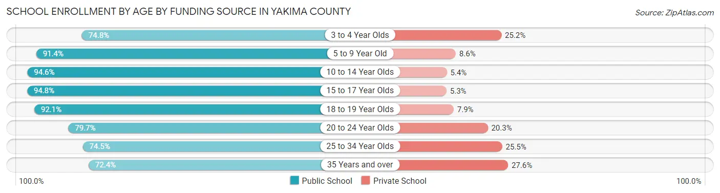 School Enrollment by Age by Funding Source in Yakima County