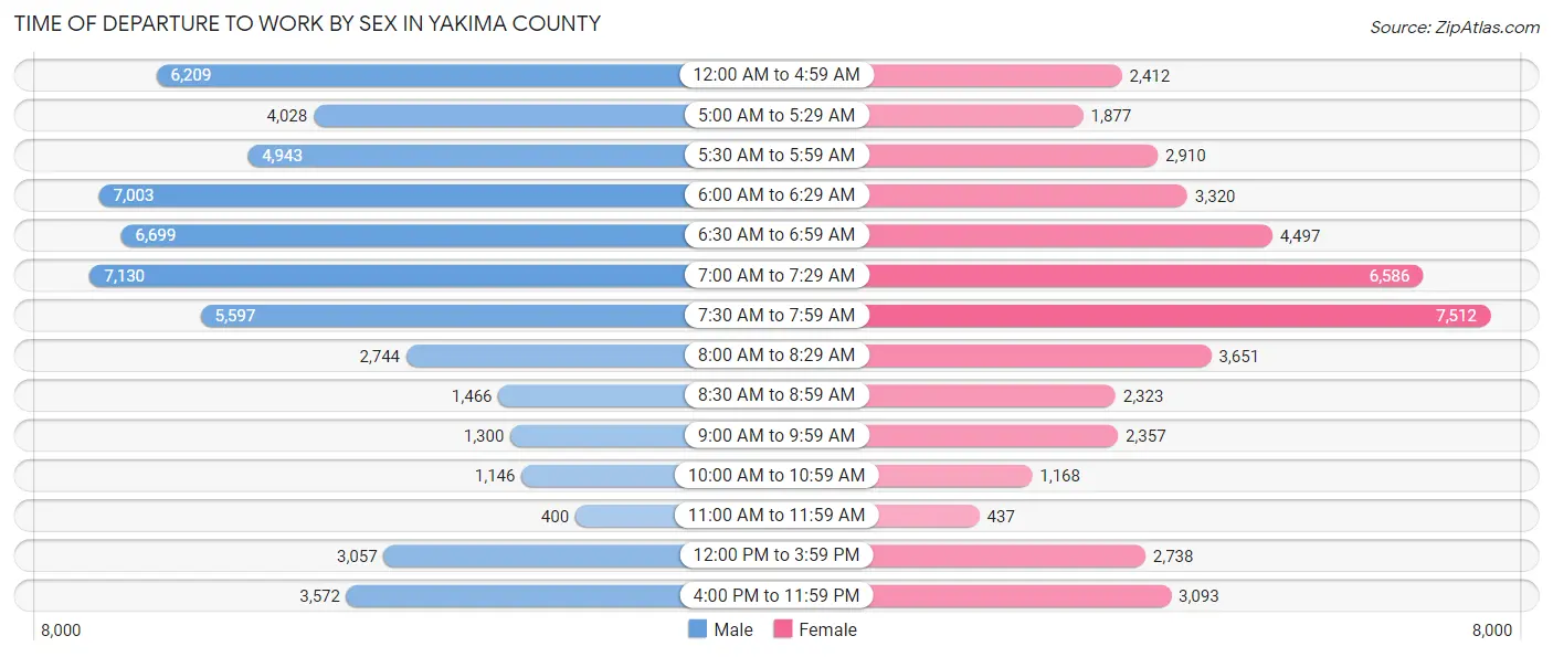Time of Departure to Work by Sex in Yakima County