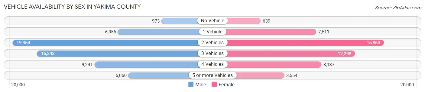 Vehicle Availability by Sex in Yakima County
