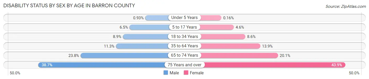 Disability Status by Sex by Age in Barron County