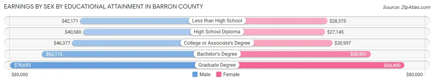 Earnings by Sex by Educational Attainment in Barron County