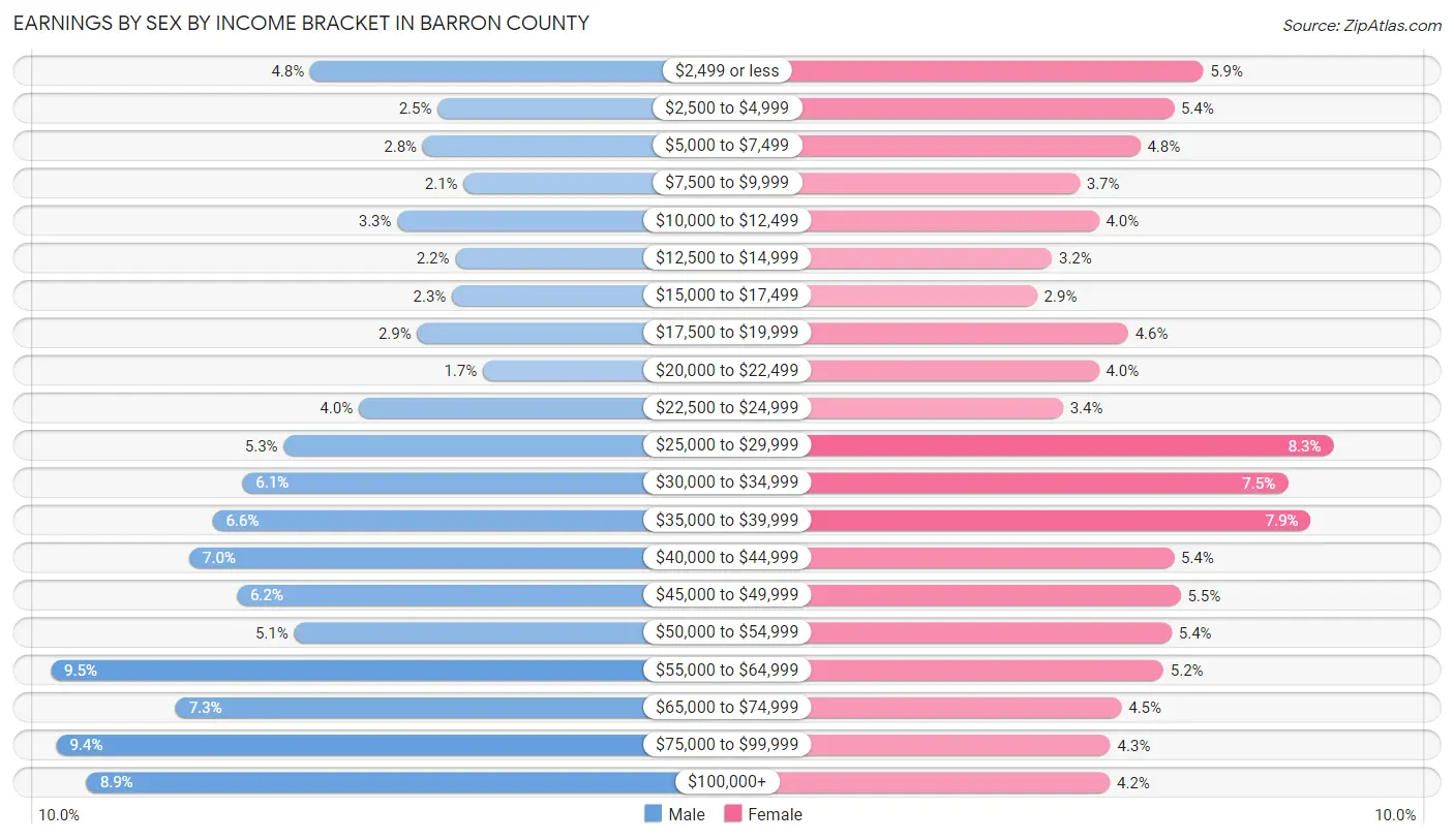 Earnings by Sex by Income Bracket in Barron County