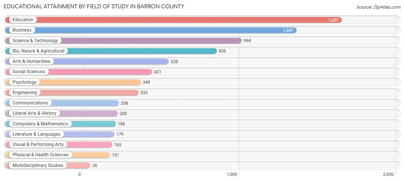 Educational Attainment by Field of Study in Barron County